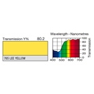 Filtre gélatine LEE FILTERS 765 effet LEE Yellow - Rouleau