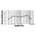 Micro serre tête dynamique cardioïde sur mini XLR TA4F WH20TQG SHURE