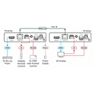 Émetteur PoC 4K HDR HDMI sur longue Portée DGKat 2.0