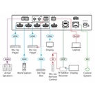 Scaler/Switch HDMI KRAMER MV-4X pour mur d'écrans ou mur d'image 2x2 