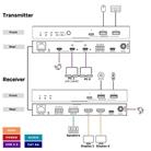 Lindy 39365 Extender HDBaseT USB 3.2 HDMI 4K60 Cat.6A 100m