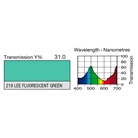 Filtre gélatine LEE FILTERS 219 correcteur LEE Fluorescent Green