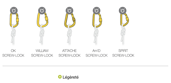 Choix de mousqueton pour connexion de corde à l'ancrage