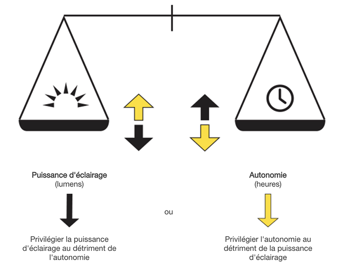 La puissance lumineuse d'une lampe et son autonomie