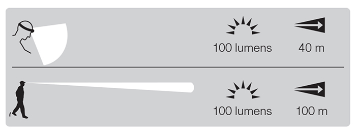 La puissance lumineuse d'une lampe et son autonomie