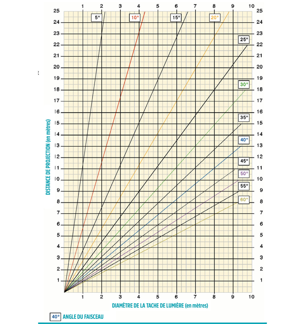 diametre faisceau lumineux