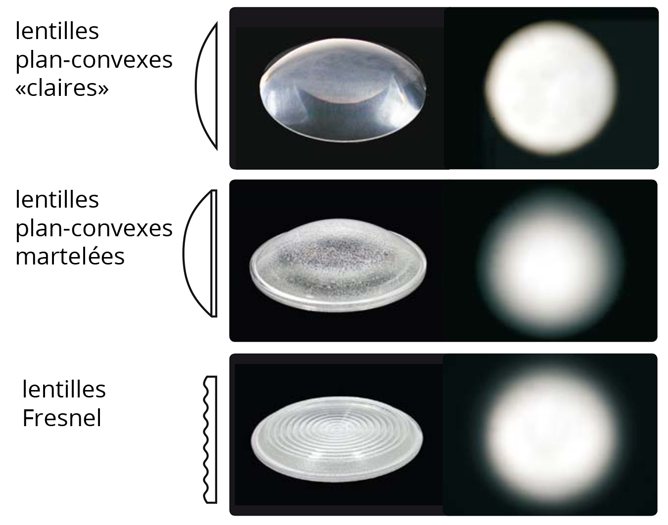 types de lentilles projecteurs