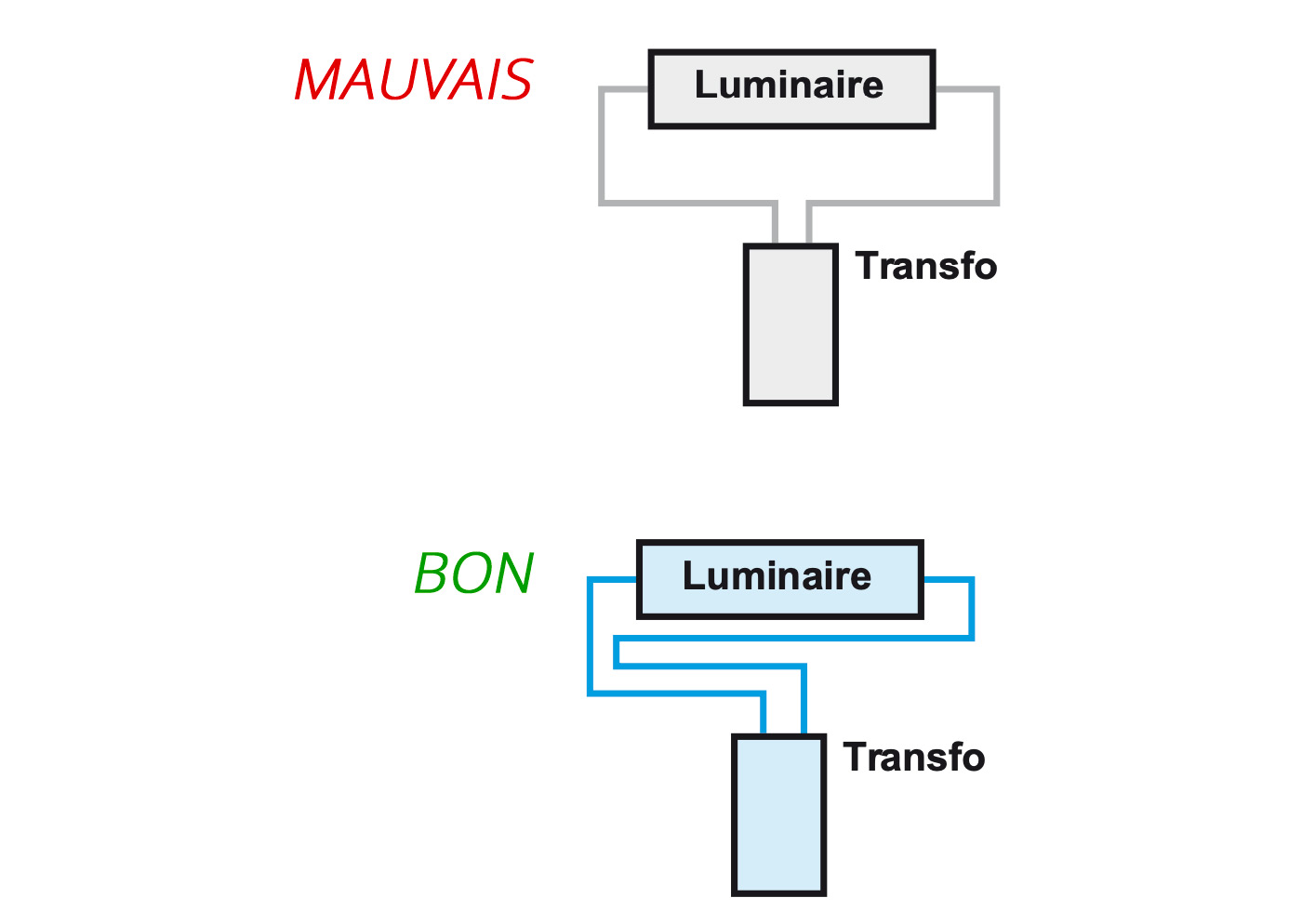 regles cablage diminuer niveau parasites