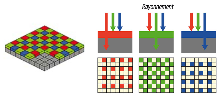 rayonnement capteurs APN