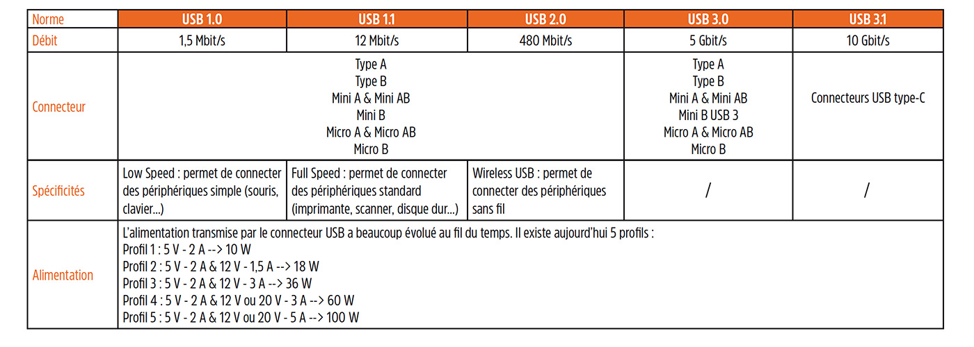 tableau connecteurs USB