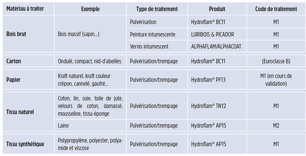 tableau ignifugation matériau type de traitement et produit