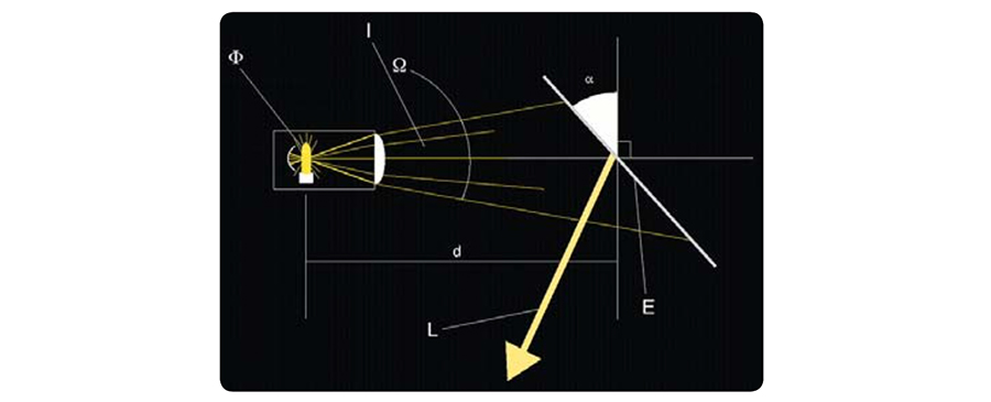 Unites photometriques